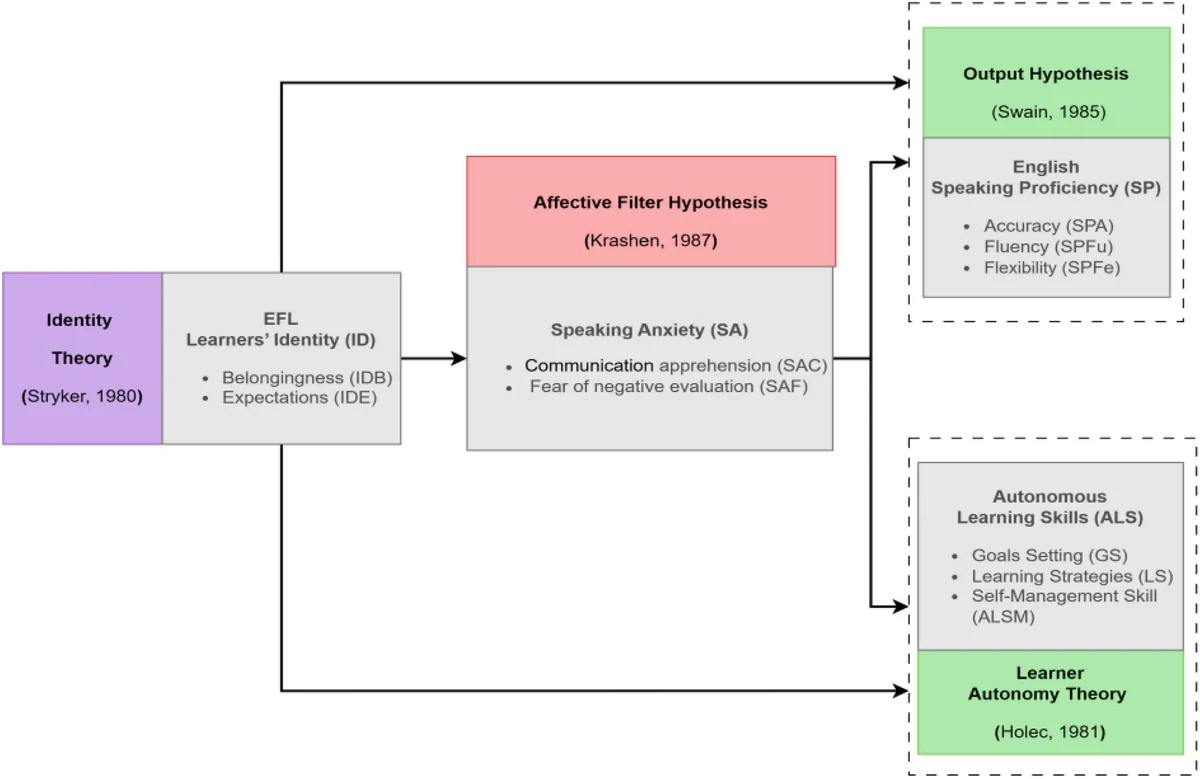 The effect of EFL learners’ identity on English speaking proficiency and autonomous learning skills among university students: the mediating role of speaking anxiety